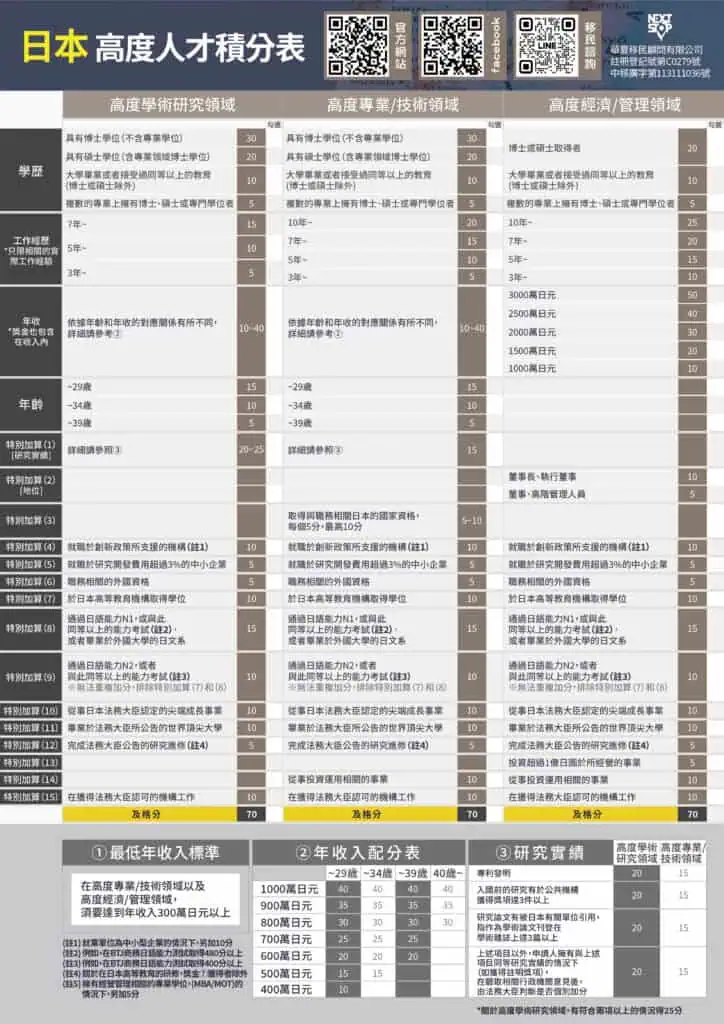 2025 最新日本移民指南！6 大簽證類型＋永住歸化申請一次看懂！日本高度人才積分表